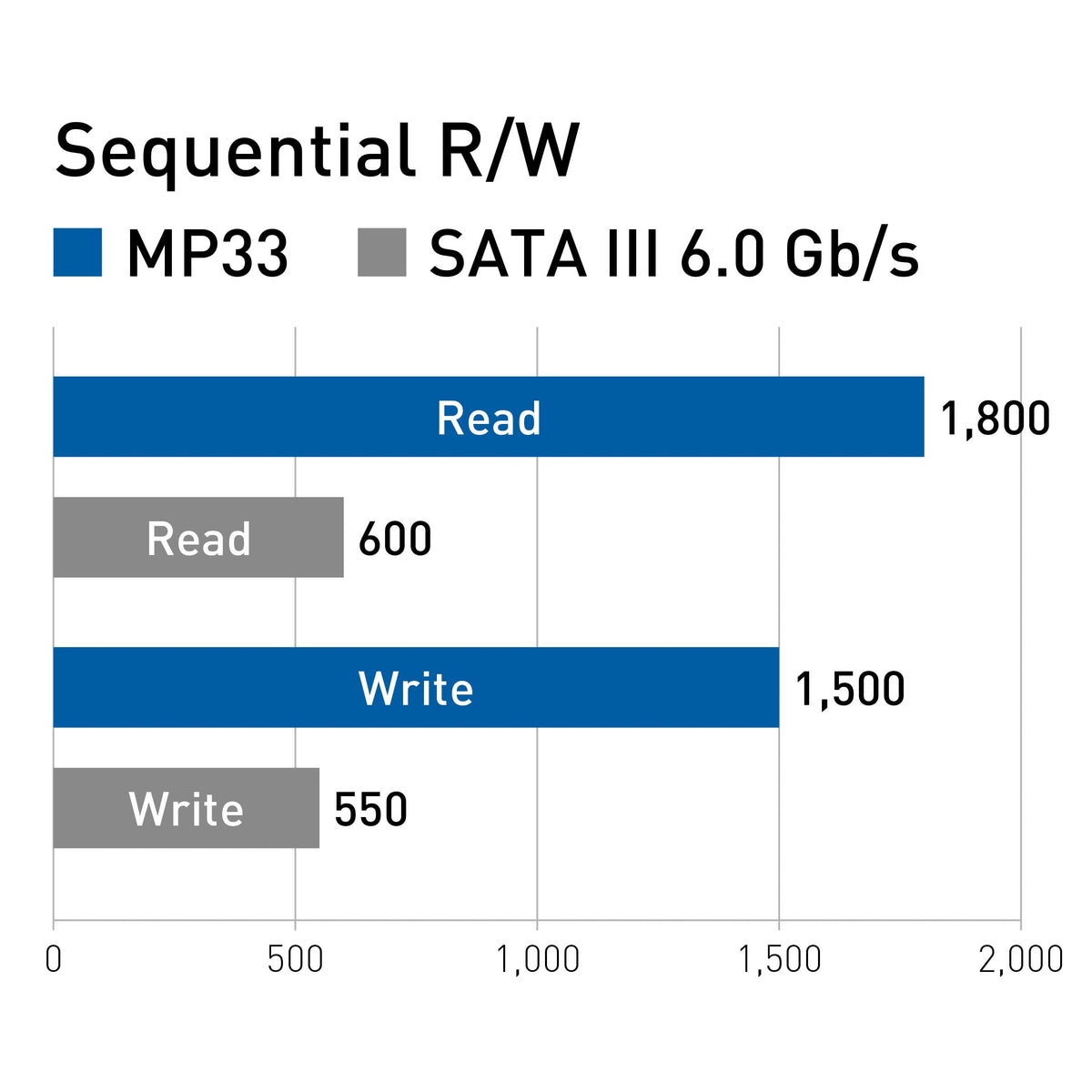 512GB NVMe PCIe Gen3x4 M.2 2280 Internal SSD I966